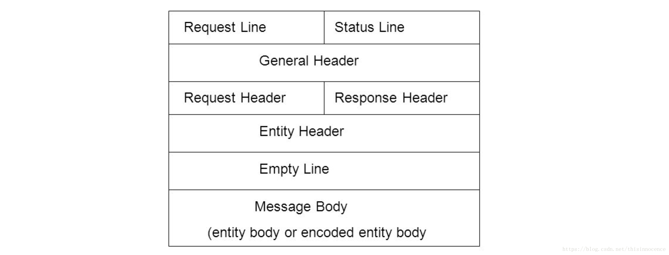 http message structure