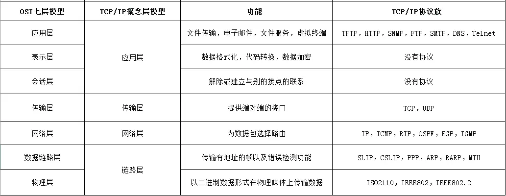 计算机网络体系结构分层